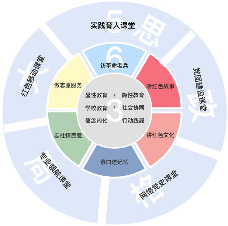 “00后”對(duì)話(huà)“00后”老兵： “大思政課”格局下“365”紅色文化育人實(shí)踐——基于221位老兵的口述訪(fǎng)談