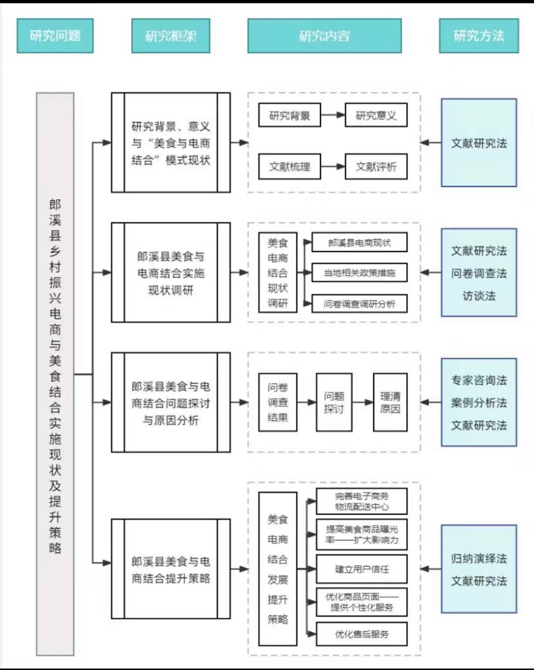 巢湖學院工商管理學院赴郎溪縣“美食電商薈萃，助力鄉(xiāng)村振興”調(diào)研報告
